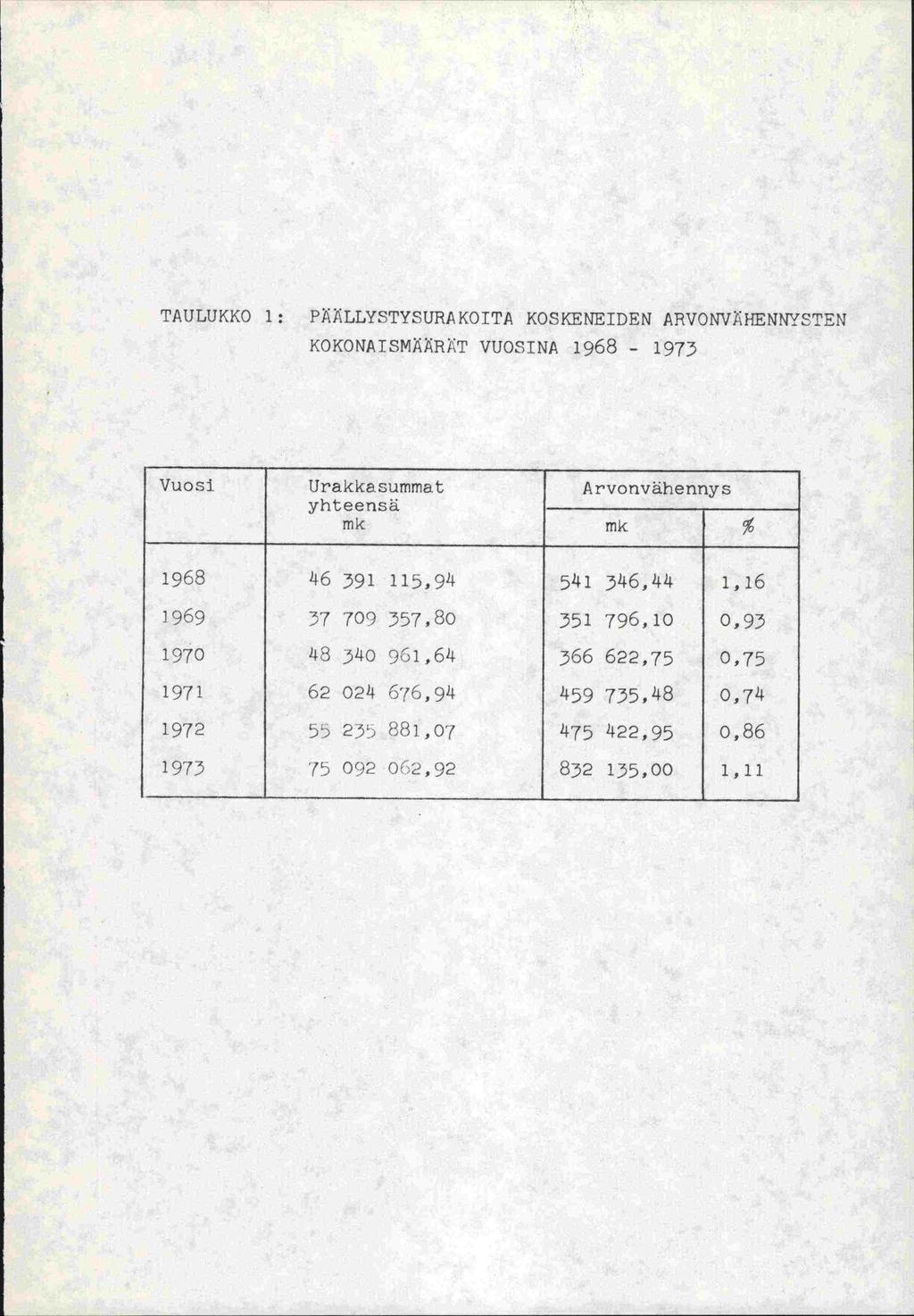 TAULUKKO 1: PÄLLYSTYSURAKOITA KOS1NEIDEN ARVONVHENNYSTEN KOKONAISMÄR1T VUOSINA 1968-197 Vuosi Urakkasunimat yhteensä Arvonvähennys 1968 46 391 115,94 5 141 3146,1414 1,16 1969