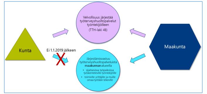 Työterveyshuoltoa koskevat säädökset (tuleva tilanne) Lähde: THL työterveyshuollon tietopohja Ei 1.1.2020 jälkeen Valmisteilla olevassa lainsäädännössä työterveyshuolto on esillä niukasti.