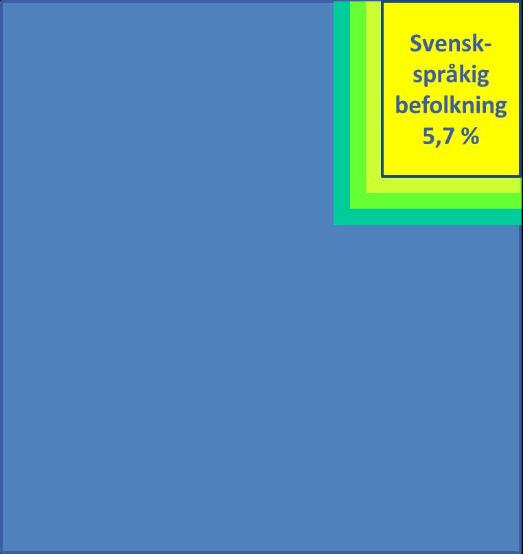 Svenskspråkiga i Egentliga Finland 5,7 % av befolkningen Hur garantera social och hälsovård åt den svensk och