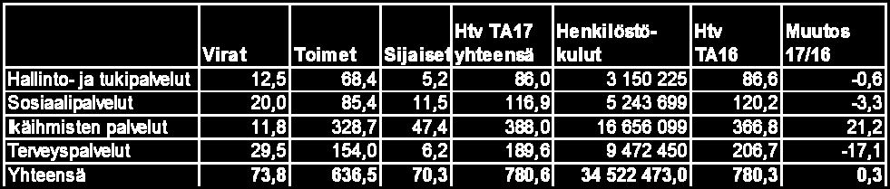 11.2016 vakinaisesti täytettynä 677 vakanssia. Vakinaisia vakansseja on muutosten jälkeen kaikkiaan 732 (720,5 vuonna 2016).