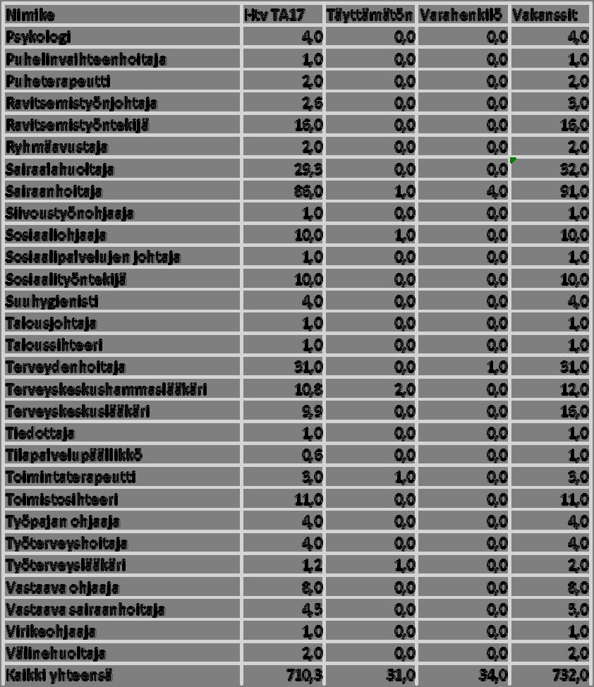 7 2.4 Työkyvyn ylläpitäminen Kuntayhtymän henkilöstön osaamista ja työssä jaksamista tuetaan aktiivisella henkilöstöpolitiikalla, johon kuuluvat