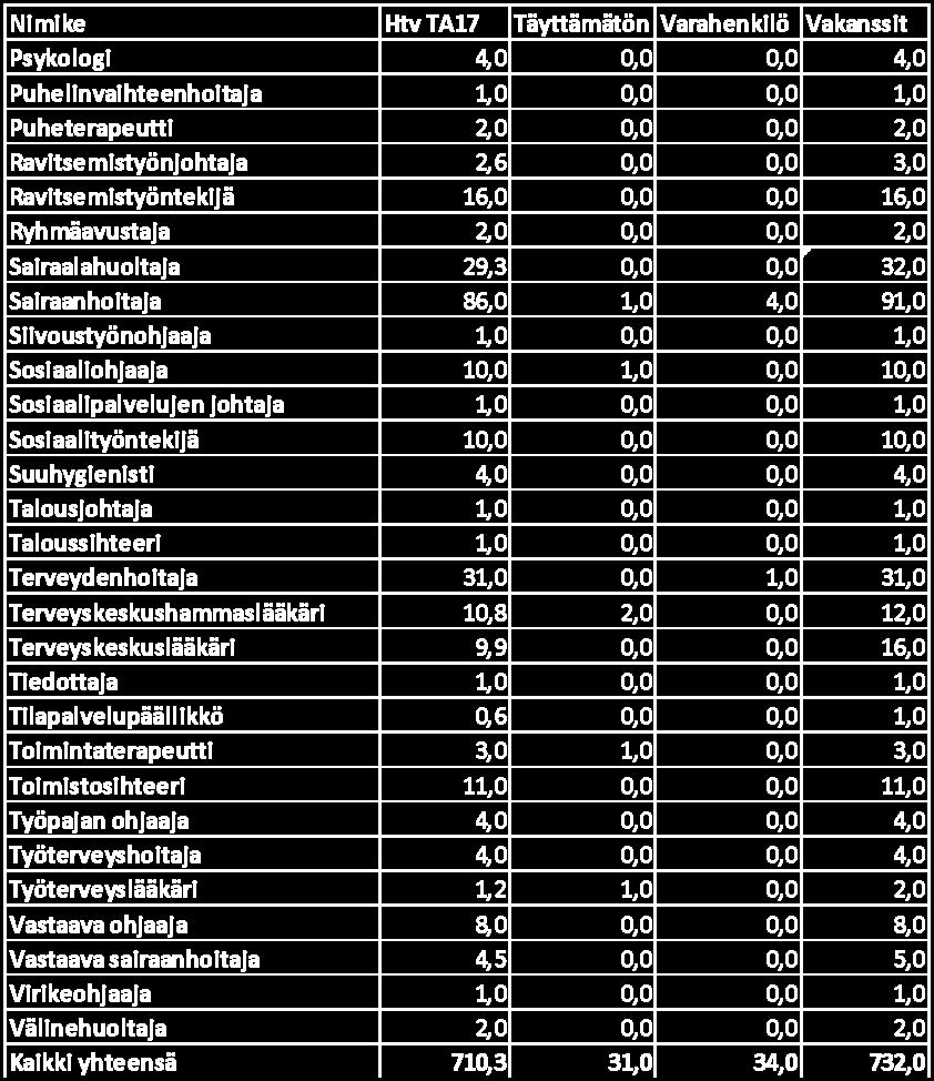 Työhyvinvoinnin tukemiseksi kuntayhtymässä on käytössä liikunta- ja kulttuurisetelit.
