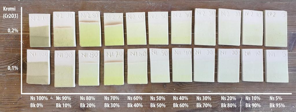 Kuva 6: Sarja N1 ja N2 Nefeliinisyeniitin ja bariumkarbonaatin välinen suhde + kromi (Cr 2O 3) Koepalojen pinnassa on myös vaihtelua.