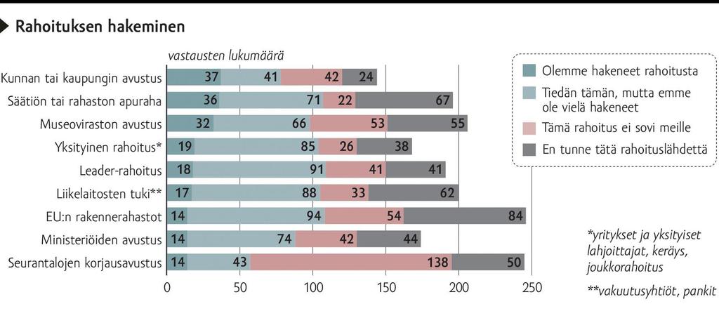 Apurahat ja avustukset sitovat resurssia hallinnointiin, joka