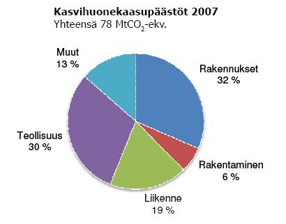 2.2 Rakennusten energiatehokkuus ja hiilijalanjälki Rakennusten energiankulutus aiheuttaa nykyisin noin kolmanneksen Suomen kasvihuonekaasupäästöistä (ks. kuva 2.1.).