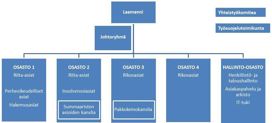 Käräjäoikeuden aktiivinen ja keskusteleva, kaikkien henkilöstöryhmien ja talon johdon edustajista koostuva yhteistoimintakomitea käsittelee säännöllisesti viraston toimintaan ja henkilöstön