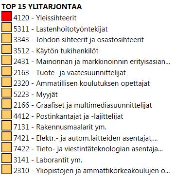 myyjät. Kaikkiaan Hämeen tasolla kysynnän arvioitiin vähenevän kymmenessä ammatissa.