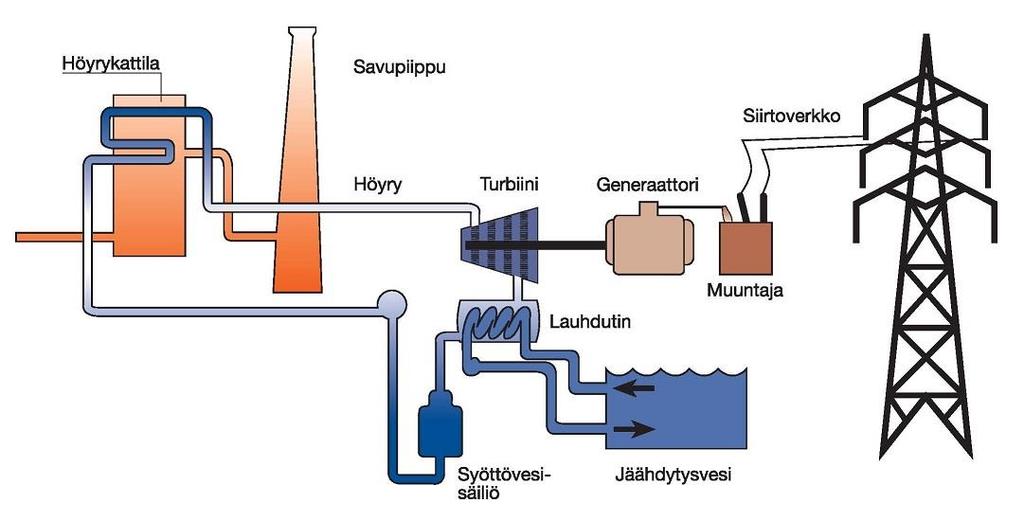 1. Johdanto Lauhdevoimalaitoksen tärkeimmät osat ovat höyrykattila, turbiini/t, ja generaattori.