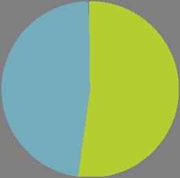 Yöpymiset matkan tarkoituksen mukaan Tammi-marraskuu 2015 Muu matkan tarkoitus Other purpose 0,7 % Ammattiin liittyvä Business 47,2 % Vapaa-aika Leisure 52,2 % Vapaa-aika Leisure Osuus, % Share, %