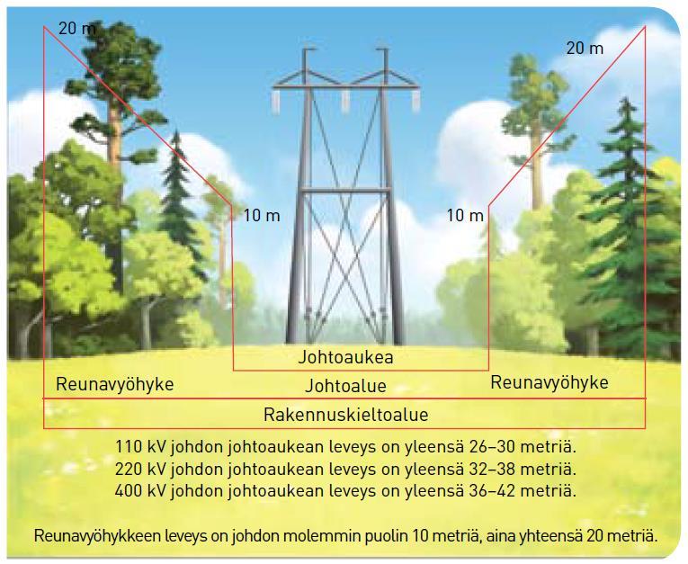 TÖYRYNTIEN ETELÄPUOLEN VOIMALINJA 110 kw voimalinja