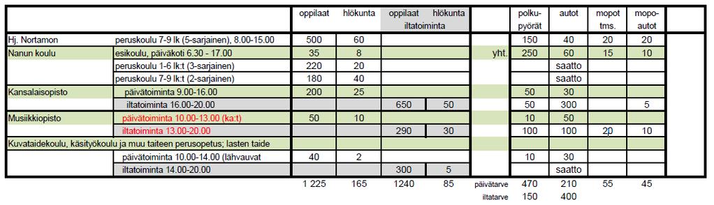 KOULUKESKUKSEN ALUEEN PYSÄKÖINTIPAIKKATARVE Pysäköintitarpeen arviointi perustuu maastokäynnillä 16.12.