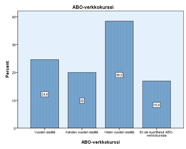 22 Kysymykseen vastasi 65 sairaanhoitajaa, joista 83,1% oli suorittanut ABO-verkkokurssin=LOVElääkehoidon osaaminen verkossa-kurssi.