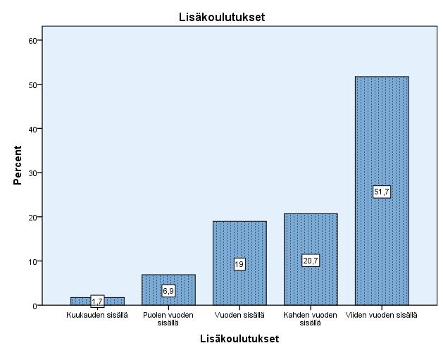 23 Kuva 9.8. Terveydenhoitoalan uusimpien julkaisujen seuraaminen liittyen verensiirtoon.