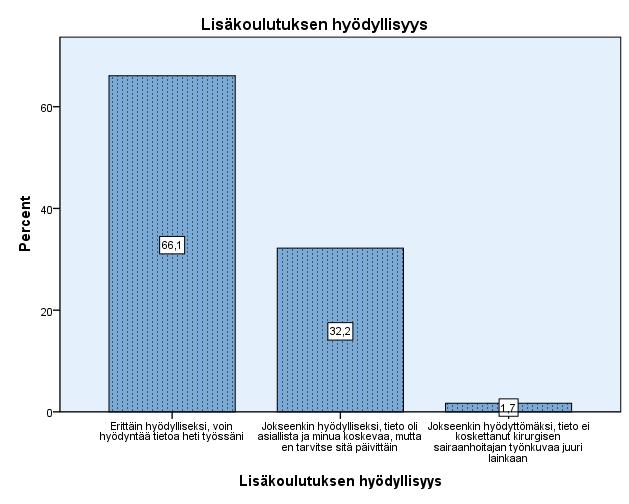 24 66,1% vastaajista koki koulutuksen erittäin hyödylliseksi ja he pystyivät heti hyödyntämään uusia tietoja työssään.32,2% oli sitä mieltä, että se oli jokseenkin hyödyllistä.