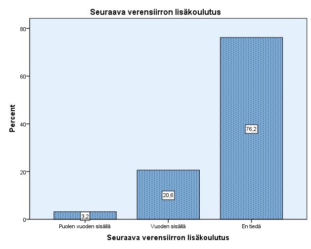 25 Kuva 9.11. Sairaanhoitajien seuraavan lisäkoulutuksen ajoitus liittyen verensiirtoon.