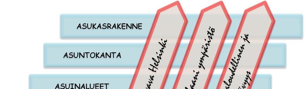 ASUMISEN JA MAANKÄYTÖN VISIO Helsinki on hyvinvoivan ja kasvavan metropolin ydin, joka tarjoaa asukkailleen laadukasta asumista viihtyisässä