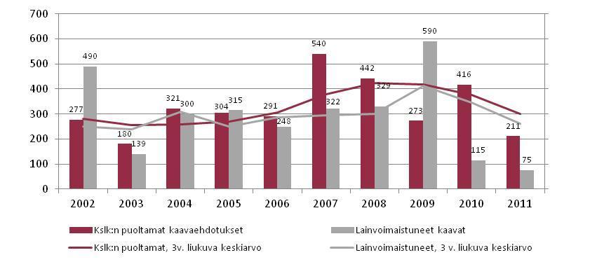 Kuva 9. Uusi asuinkerrosala (1 000 kem²) kaupunkisuunnittelulautakunnan puoltamissa sekä lainvoimaistuneissa asemakaavoissa 2002 2011.