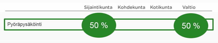 29 MAL-sopimuksessa esitetty liityntäpysäköinti-investointien kustannusjako on esitetty taulukossa 3. Taulukko 3. MAL-sopimuksessa esitetty liityntäpysäköinti-investointien kustannusjako. Liityntäpysäköinnin vastuujako on yhtenä keskeisenä osana Helsingin seudun liikennejärjestelmäsuunnitelmassa (HLJ 2015).