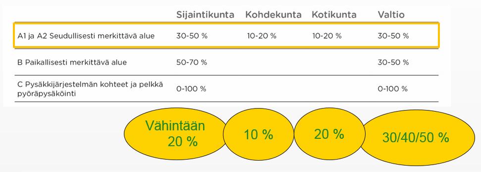 31 Kuva 19. Autojen liityntäpysäköinnin kustannusjaon periaatteet seudullisesti merkittävillä liityntäpysäköintialueilla.