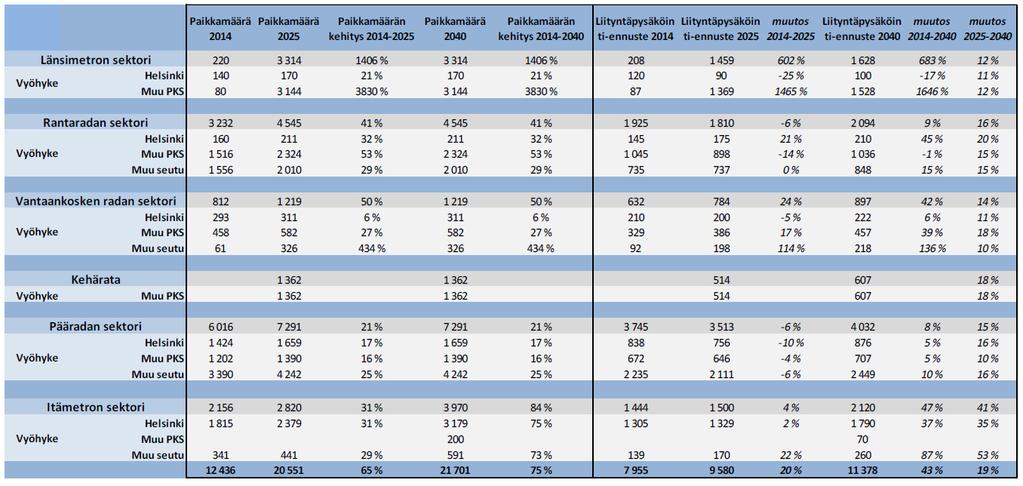 33 Ennustemallissa liityntäpysäköintialueiden paikkamäärätarjonta vaikuttaa liityntäpysäköinnin kysyntään.