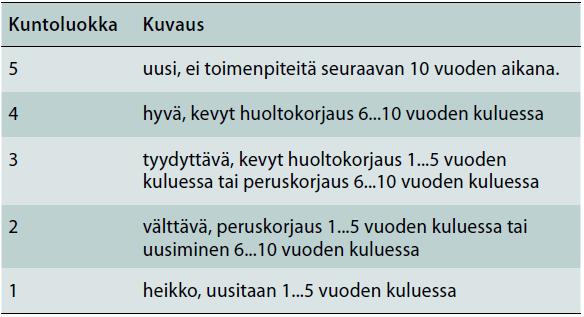 Kuntoarviossa selvitetään pääasiassa aistinvaraisesti ja ilman rakenneavauksia tilojen, rakennusosien, järjestelmien, laitteiden ja ulkoalueiden kuntoa.