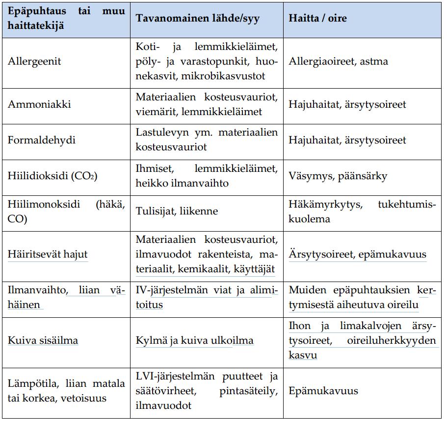 4 Yleisimmät kemialliset ja mikrobiologiset sisäilmaongelmien aiheuttajat ja niiden Sisäilman laatuun voi vaikuttaa useat eri tekijät.