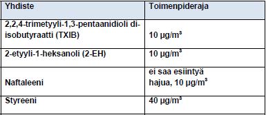 Joidenkin sisäilmaongelmiin liittyvien haihtuvien orgaanisten yhdisteiden toimenpiderajoista on säädetty erikseen: Kuva 5.