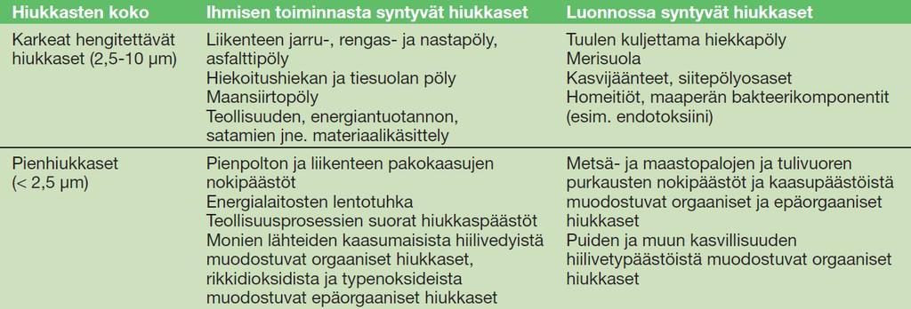 4.1.3 Sisäilman hiukkaset Sisäilman hiukkasilla tarkoitetaan hengitettäviä hiukkasia (PM10), joiden aerodynaaminen halkaisija on alle 10 mikrometriä.