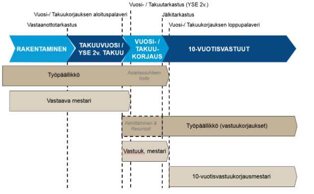 5 Toimintamalli sisäilmaongelman ratkaisemiseksi Toimintamalli käsittää uuden asunnon vuositarkastuksen jälkeen ilmenneiden sisäilmaongelmiin liittyvien virheiden selvitys- ja korjausprosessin.