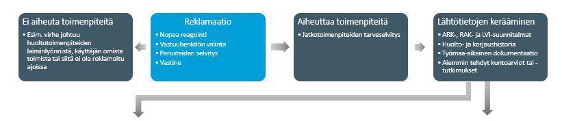 6 Tulokset Opinnäytetyön tuloksena syntyi kaavio, askelmerkit, sisäilmaongelmien