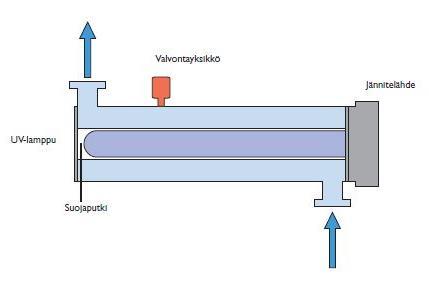 21 (62) Kuva 3 Kaavio UV-laitteesta. (Isomäki ym., 2006, 33, kuva 8.) UV-lamput ovat tärkein komponentti desinfiointijärjestelmässä.