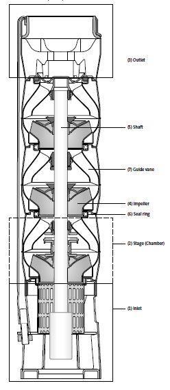 24 (62) Kuva 4 Uppopumpun rakenne. (SP Engineering Manual, 25, kuva 20.) Uppopumpussa pumpun moottori sijaitsee pumppuyksikön alapuolella ja koko laite on asennettu vedenpinnan alapuolelle.