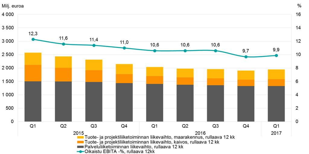 6 ensimmäinen neljännes oli hyvä myös Recycling-liiketoiminnassa, jossa laitteiden ja palveluiden kysyntä lisääntyi sekä metallin- että jätteenkierrätyksessä.