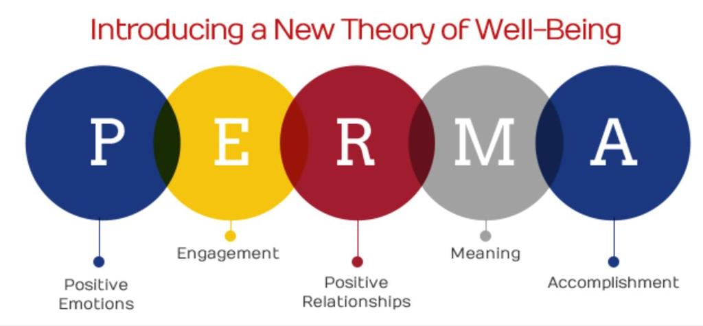 Seligmanin (2011) kehittämä PERMA-malli Pennsylvanian yliopistosta. Hyvinvointi jakautuu: 1. Positive emotions (myönteiset tunteet) 2.
