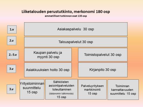 Yhteiskuntatieteiden, liiketalouden ja hallinnon ala Liiketalouden perustutkinto, merkonomi, 180 osp Tutkinnon rakenne Yhteiset tutkinnon osat (Pakollisia 19 osp ja valinnaisia 16 osp) Viestintä- ja