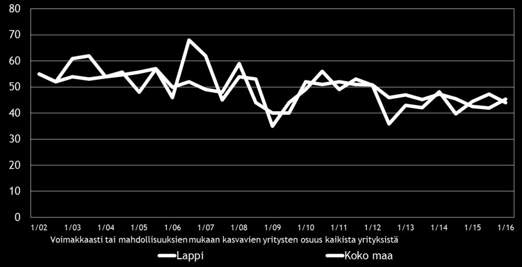 12 Pk-yritysbarometri, kevät 2016 5. PK-YRITYSTEN KASVUHAKUISUUS JA UUSIUTUMINEN Taulukko 5.