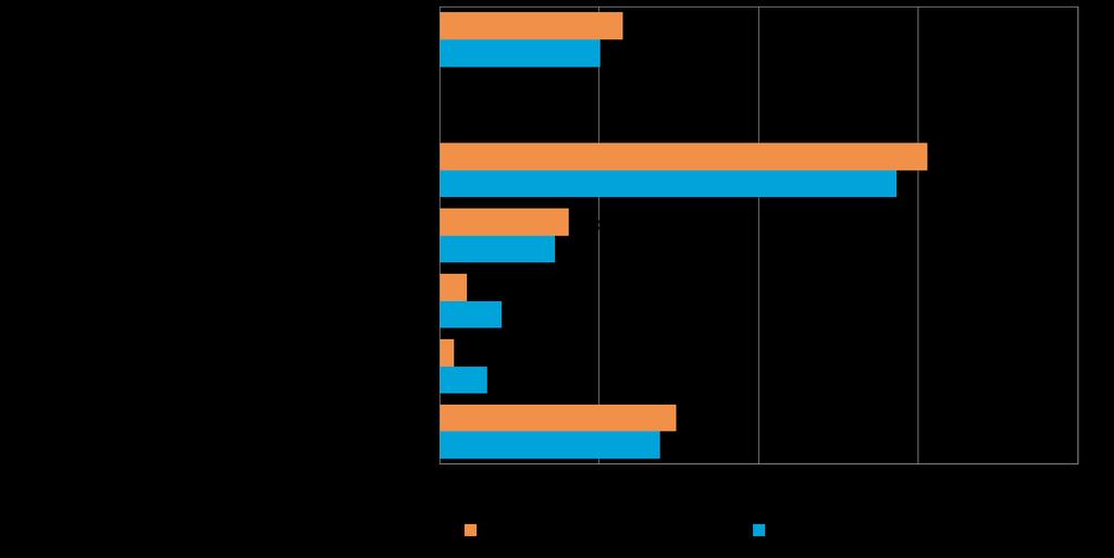 14 Pk-yritysbarometri, kevät 2016 6. PK-YRITYSTEN KANSAINVÄLISTYMINEN Koko maan pk-yrityksistä 17 prosentilla ja Lapin alueella noin joka kymmenennellä on suoraa tuontitoimintaa. Taulukko 7.
