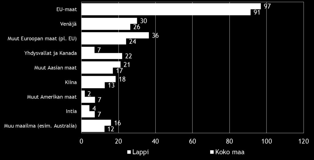 Viennin osuus suoraa vientitoimintaa harjoittavien yritysten kokonaisliikevaihdosta vuonna 2015, % yrityksistä EU-maat on Suomen pk-yritysten selvästi yleisin