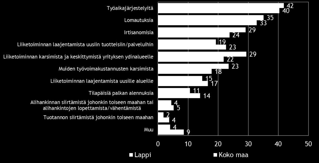 Pk-yritysbarometri, kevät 2016 17 8. PK-YRITYSTEN SOPEUTTAMISTOIMENPITEET Taulukko 8.