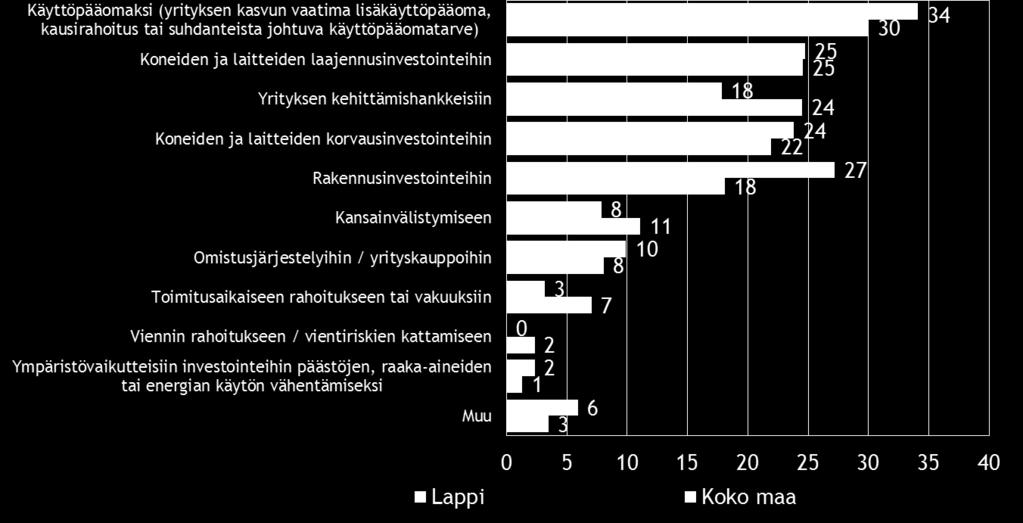 10 Finnverasta 19 19 Tekesistä 7 11 ELY-keskuksista 13 9 Pääomasijoituksia Teollisuussijoituksesta tai Finnveran Aloitusrahasto Verasta - 3 Muualta 3 6 Koko maassa ulkopuolista rahoitusta aiotaan