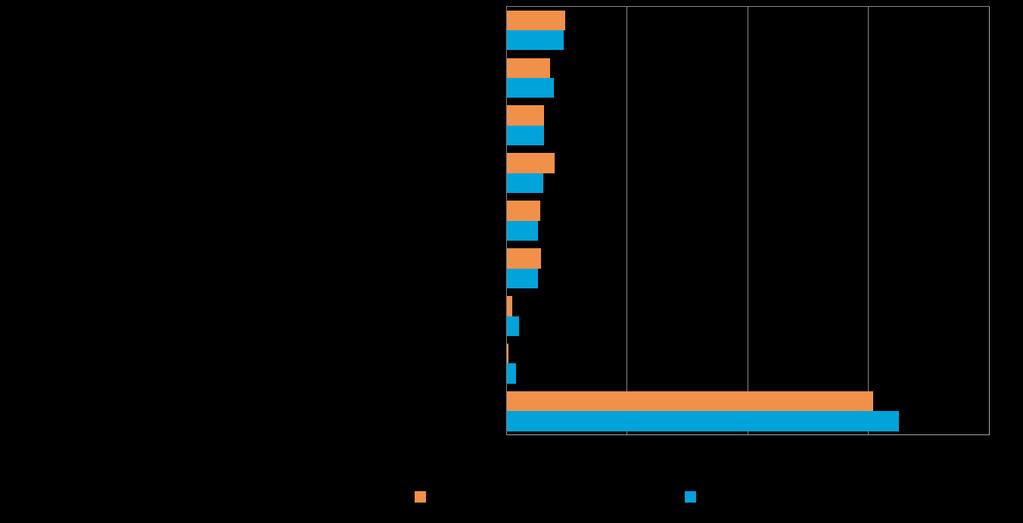 22 Pk-yritysbarometri, kevät 2016 Sosiaalinen media on yleisin digitalisoitumiseen liittyvä