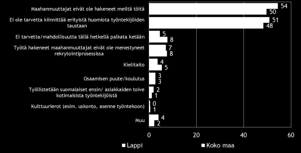 Pk-yritysbarometri, kevät 2016 23 11. KOTOUTTAMINEN Kevään 2016 pk-yritysbarometrin otoksessa on koko maassa ja Lapissa ulkomaalaistaustaisia yrittäjiä yksi prosentti. Taulukko 16.