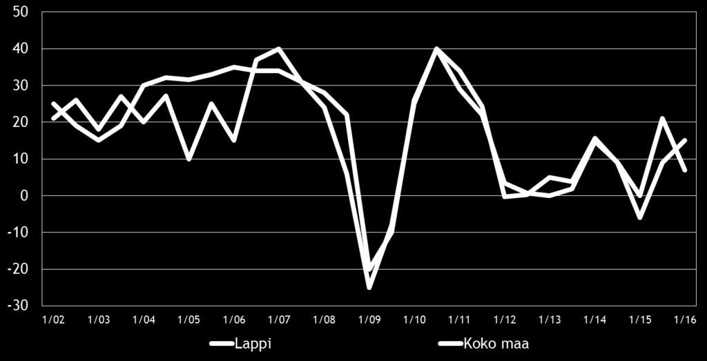 Pk-yritysbarometri, kevät 2016 9 4. PK-YRITYSTEN SUHDANNENÄKYMÄT Pk-yritysten yleisiä suhdannenäkymiä kuvaavan saldoluvun (+15) kehitys on jatkunut positiivisena syksystä 2015.