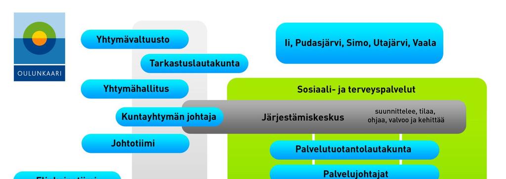 4 Kuntayhtymän toimintamalli 4.