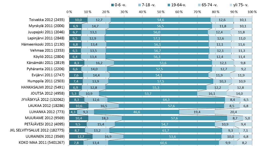 Vertailukuntien valinta Odotekustannusten laskennassa on 1 kuntaa kokoluokassa yli 2 asukasta Lisäksi on