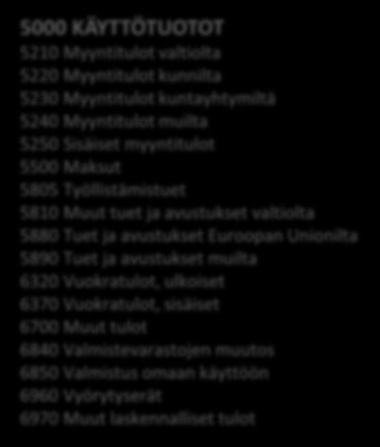 Myyntitulot kuntayhtymiltä 524 Myyntitulot muilta 525 Sisäiset myyntitulot 55 Maksut 585 Työllistämistuet 581 Muut tuet ja avustukset valtiolta 588 Tuet ja avustukset Euroopan Unionilta 589