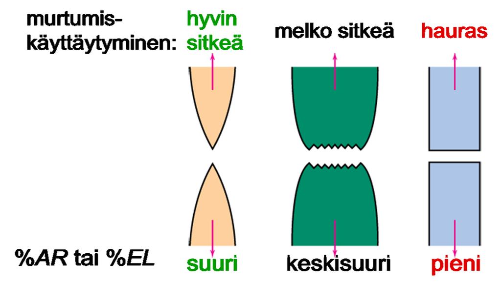 Murtumismenetelmät Sitkeä murtuminen tapahtuu plastista deformaatiota varoitus ennen murtumaa