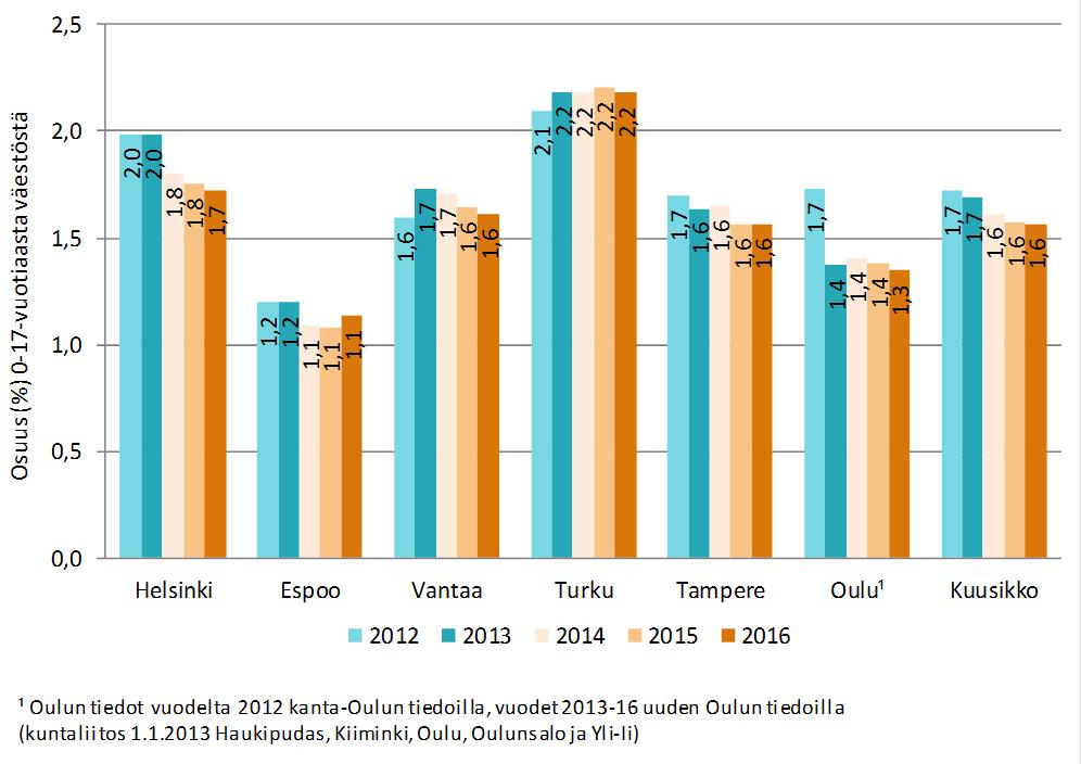 Kodin ulkopuolelle vuoden aikana sijoitettuna olleiden 0-17-vuotiaiden osuus