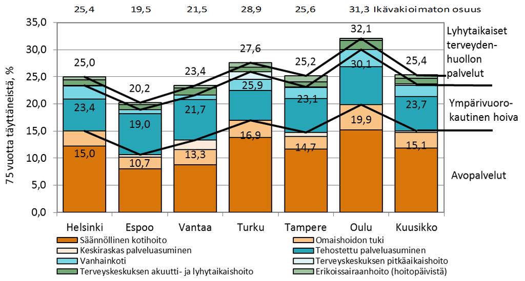 Sosiaali- ja terveydenhuollon palveluja käyttäneiden 75 vuotta täyttäneiden %-osuus vastaavanikäisestä väestöstä