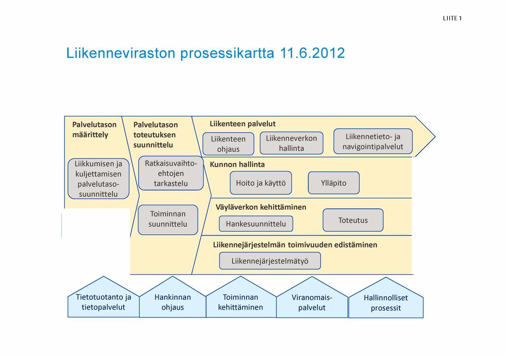 LIITE 1 Liikenneviraston prosessikartta 11.6.